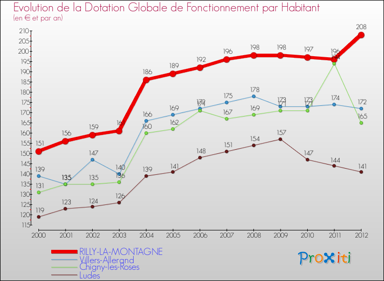 Evolution et montant de la dotation globale de fonctionnement par Habitant pour RILLY-LA-MONTAGNE et les communes proches Comparaison des dotations globales de fonctionnement par habitant pour RILLY-LA-MONTAGNE et les communes voisines