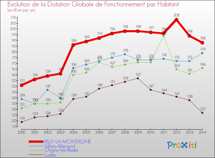 Evolution et montant de la dotation globale de fonctionnement par Habitant pour RILLY-LA-MONTAGNE et les communes proches de 2000 à 2014. Comparaison des dotations globales de fonctionnement par habitant pour RILLY-LA-MONTAGNE et les communes voisines de 2000 à 2014.