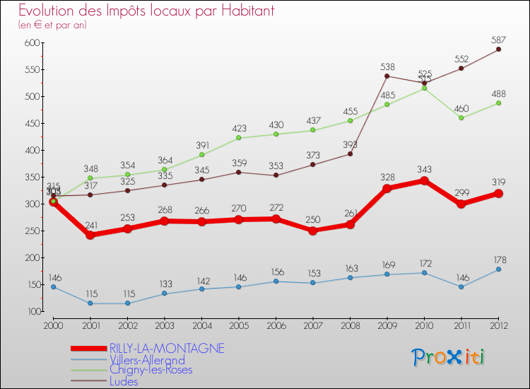Evolution et montant des impôts locaux par Habitant pour RILLY-LA-MONTAGNE et les communes proches Comparaison des impôts locaux par habitant pour RILLY-LA-MONTAGNE et les communes voisines