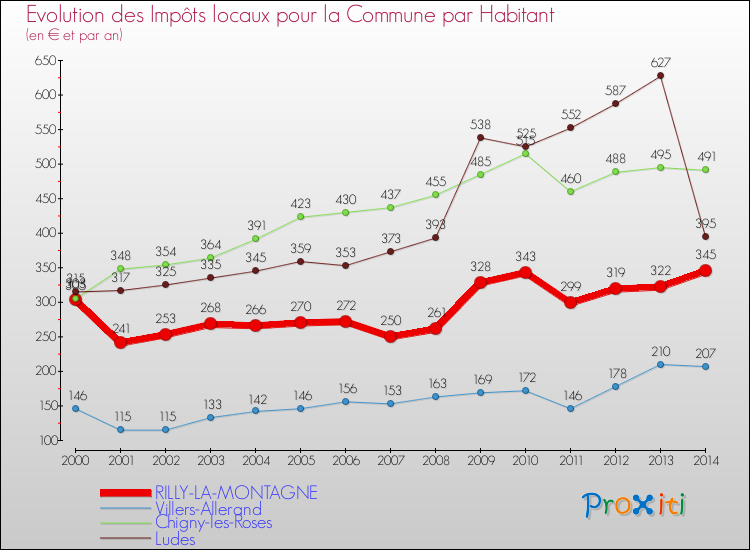 Evolution et montant des impôts locaux par Habitant pour RILLY-LA-MONTAGNE et les communes proches de 2000 à 2014 Comparaison des impôts locaux par habitant pour RILLY-LA-MONTAGNE et les communes voisines de 2000 à 2014