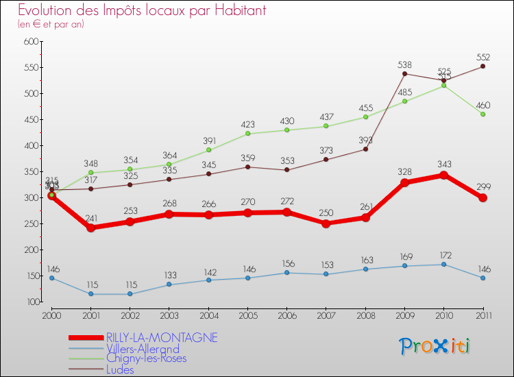 Evolution et montant des impôts locaux par Habitant pour RILLY-LA-MONTAGNE et les communes proches Comparaison des impôts locaux par habitant pour RILLY-LA-MONTAGNE et les communes voisines