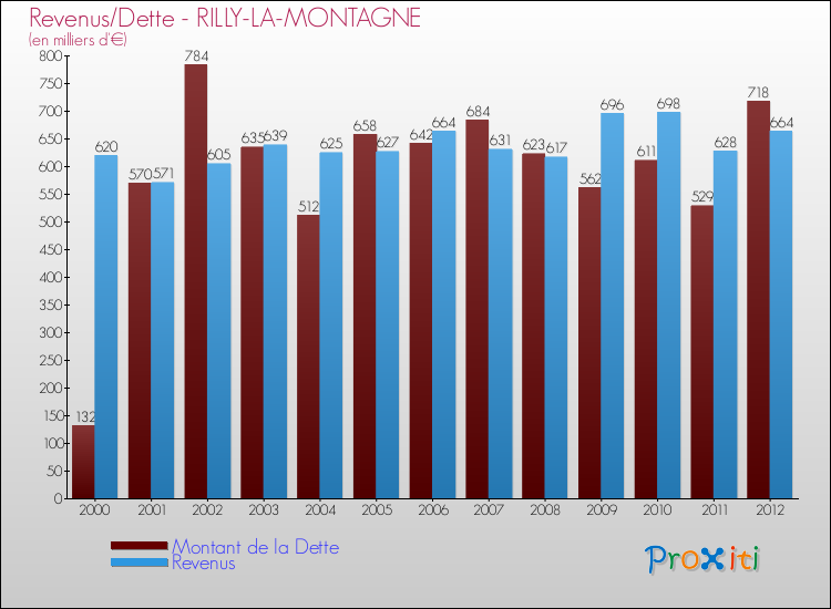 Evolution comparée de la dette et des revenus pour la commune de RILLY-LA-MONTAGNE de 2000 à 2012 Comparaison de la dette et des revenus pour RILLY-LA-MONTAGNE de 2000 à 2012