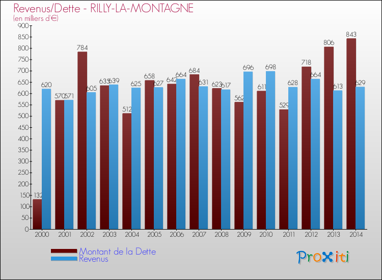 Evolution comparée de la dette et des revenus pour la commune de RILLY-LA-MONTAGNE de 2000 à 2014 Comparaison de la dette et des revenus pour RILLY-LA-MONTAGNE de 2000 à 2014