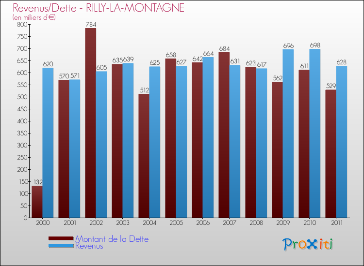 Evolution comparée de la dette et des revenus pour la commune de RILLY-LA-MONTAGNE de 2000 à 2011 Comparaison de la dette et des revenus pour RILLY-LA-MONTAGNE de 2000 à 2011
