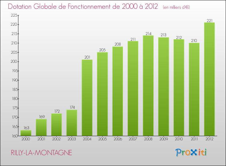 Evolution du montant de la Dotation Globale de Fonctionnement pour la commune de RILLY-LA-MONTAGNE de 2000 à 2012 Evolution du montant de la Dotation Globale de Fonctionnement pour RILLY-LA-MONTAGNE de 2000 à 2012
