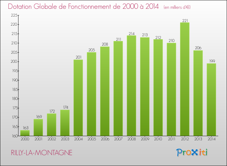 Evolution du montant de la Dotation Globale de Fonctionnement pour la commune de RILLY-LA-MONTAGNE de 2000 à 2014 Evolution du montant de la Dotation Globale de Fonctionnement pour RILLY-LA-MONTAGNE de 2000 à 2014