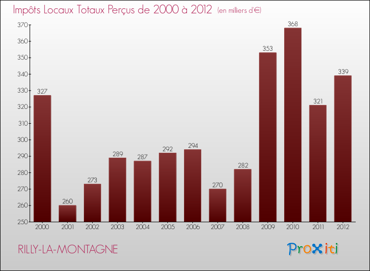 Evolution des Impôts Locaux pour la commune de RILLY-LA-MONTAGNE de 2000 à 2012 Evolution des Impôts Locaux pour RILLY-LA-MONTAGNE de 2000 à 2012