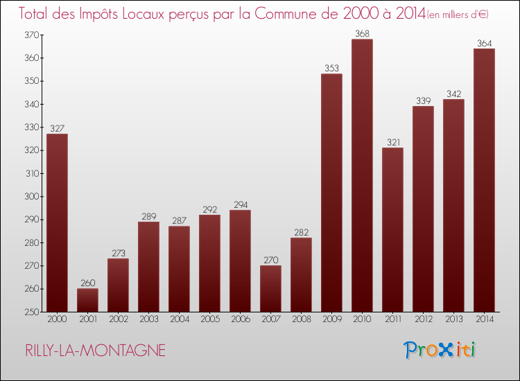 Evolution des Impôts Locaux pour la commune de RILLY-LA-MONTAGNE de 2000 à 2014 Evolution des Impôts Locaux pour RILLY-LA-MONTAGNE de 2000 à 2014