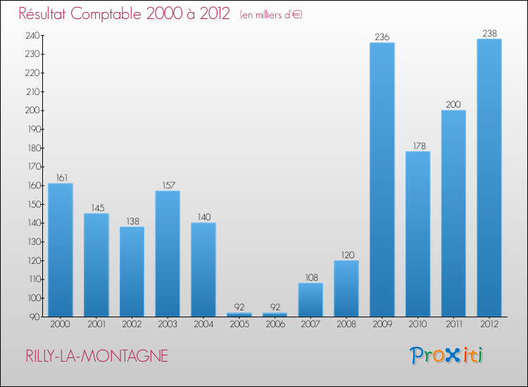 Evolution du résultat comptable pour la commune de RILLY-LA-MONTAGNE de 2000 à 2012 Evolution du résultat comptable pour RILLY-LA-MONTAGNE de 2000 à 2012