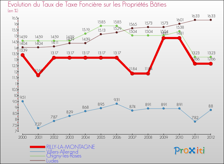 Evolution du taux de la taxe foncière sur le bati pour RILLY-LA-MONTAGNE et les communes proches de 2000 à 2012 Comparaison des taux de taxe foncière sur le bati pour RILLY-LA-MONTAGNE et les communes voisines de 2000 à 2012