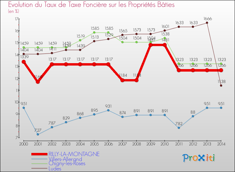 Evolution du taux de la taxe foncière sur le bati pour RILLY-LA-MONTAGNE et les communes proches de 2000 à 2014 Comparaison des taux de taxe foncière sur le bati pour RILLY-LA-MONTAGNE et les communes voisines de 2000 à 2014
