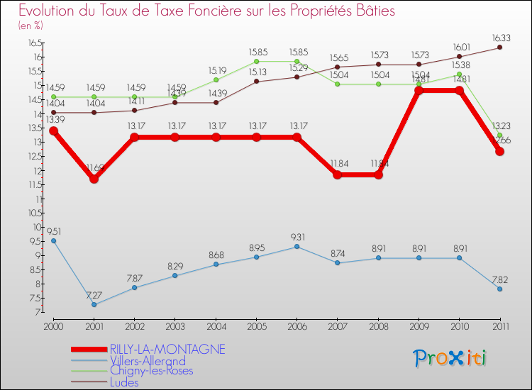 Evolution du taux de la taxe foncière sur le bati pour RILLY-LA-MONTAGNE et les communes proches Comparaison des taux de taxe foncière sur le bati pour RILLY-LA-MONTAGNE et les communes voisines