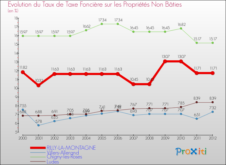 Evolution du taux de la taxe foncière sur les immeubles et terrains non batis pour RILLY-LA-MONTAGNE et les communes proches de 2000 à 2012 Comparaison des taux de la taxe foncière sur les immeubles et terrains non batis pour RILLY-LA-MONTAGNE et les communes voisines de 2000 à 2012