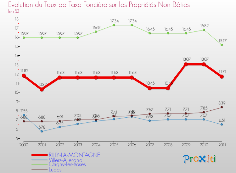Evolution du taux de la taxe foncière sur les immeubles et terrains non batis pour RILLY-LA-MONTAGNE et les communes proches Comparaison des taux de la taxe foncière sur les immeubles et terrains non batis pour RILLY-LA-MONTAGNE et les communes voisines
