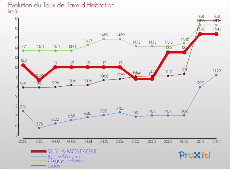 Evolution du taux de la taxe d'habitation pour RILLY-LA-MONTAGNE et les communes proches Comparaison des taux de la taxe d'habitation pour RILLY-LA-MONTAGNE et les communes voisines
