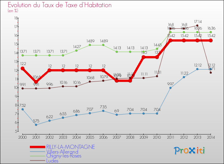 Evolution du taux de la taxe d'habitation pour RILLY-LA-MONTAGNE et les communes proches de 2000 à 2014 Comparaison des taux de la taxe d'habitation pour RILLY-LA-MONTAGNE et les communes voisines de 2000 à 2014