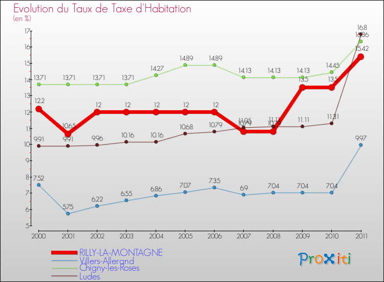 Evolution du taux de la taxe d'habitation pour RILLY-LA-MONTAGNE et les communes proches Comparaison des taux de la taxe d'habitation pour RILLY-LA-MONTAGNE et les communes voisines