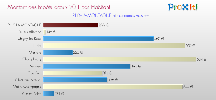Montant des impôts locaux par Habitant pour RILLY-LA-MONTAGNE et les communes proches Comparaison des impôts locaux par habitant pour RILLY-LA-MONTAGNE et les communes voisines