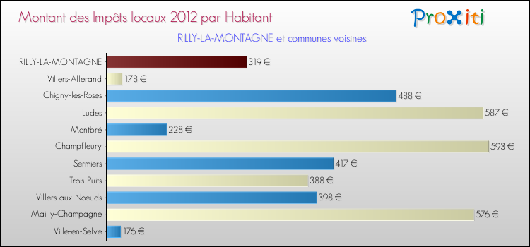 Montant des impôts locaux par Habitant pour RILLY-LA-MONTAGNE et les communes proches Comparaison des impôts locaux par habitant pour RILLY-LA-MONTAGNE et les communes voisines