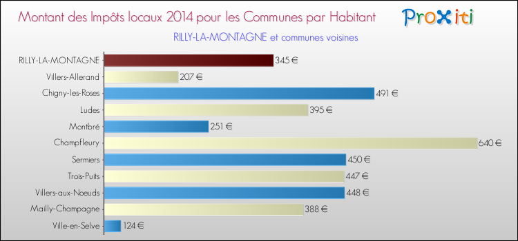 Montant des impôts locaux par Habitant pour RILLY-LA-MONTAGNE et les communes proches en 2014 Comparaison des impôts locaux par habitant pour RILLY-LA-MONTAGNE et les communes voisines en 2014
