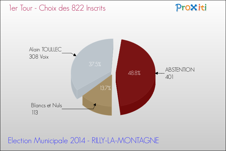 Résultats par rapport aux inscrits au 1er Tour des Elections Municipales 2014 de la commune de RILLY-LA-MONTAGNE Elections Municipales 2014 - Résultats par rapport aux inscrits au 1er Tour pour la commune de RILLY-LA-MONTAGNE