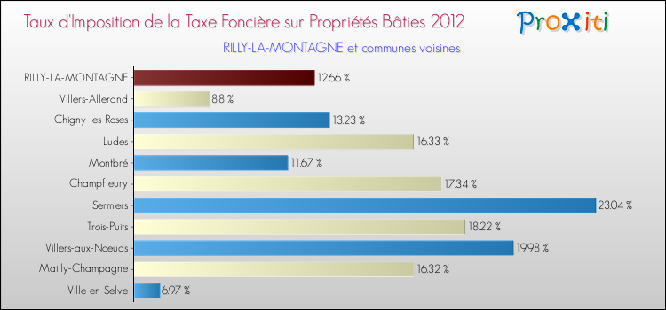Taux d'imposition de la taxe foncière sur le bati 2012 pour RILLY-LA-MONTAGNE et les communes proches Comparaison des taux d'imposition de la taxe foncière sur le bati 2012 pour RILLY-LA-MONTAGNE et les communes voisines
