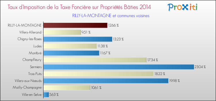Taux d'imposition de la taxe foncière sur le bati 2014 pour RILLY-LA-MONTAGNE et les communes proches Comparaison des taux d'imposition de la taxe foncière sur le bati 2014 pour RILLY-LA-MONTAGNE et les communes voisines