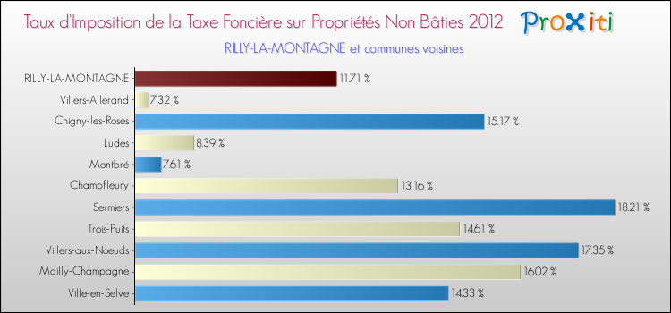 Taux d'imposition de la taxe foncière sur les immeubles et terrains non batis 2012 pour RILLY-LA-MONTAGNE et les communes proches Comparaison des taux d'imposition de la taxe foncière sur les immeubles et terrains non batis 2012 pour RILLY-LA-MONTAGNE et les communes voisines