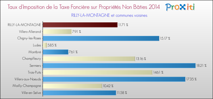 Taux d'imposition de la taxe foncière sur les immeubles et terrains non batis 2014 pour RILLY-LA-MONTAGNE et les communes proches Comparaison des taux d'imposition de la taxe foncière sur les immeubles et terrains non batis 2014 pour RILLY-LA-MONTAGNE et les communes voisines