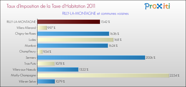 Taux d'imposition de la taxe d'habitation 2011 pour RILLY-LA-MONTAGNE et les communes proches Comparaison des taux d'imposition de la taxe d'habitation 2011 pour RILLY-LA-MONTAGNE et les communes voisines