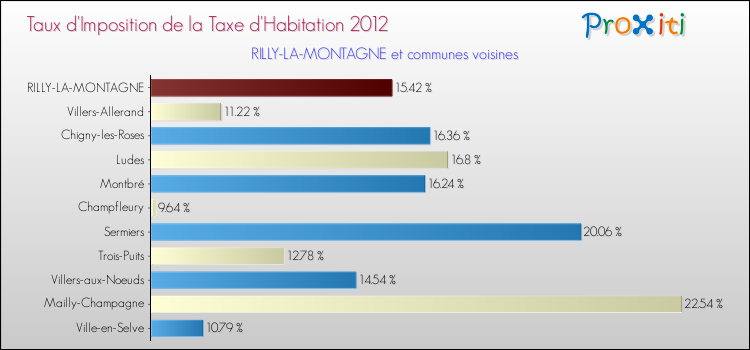 Taux d'imposition de la taxe d'habitation 2012 pour RILLY-LA-MONTAGNE et les communes proches Comparaison des taux d'imposition de la taxe d'habitation 2012 pour RILLY-LA-MONTAGNE et les communes voisines