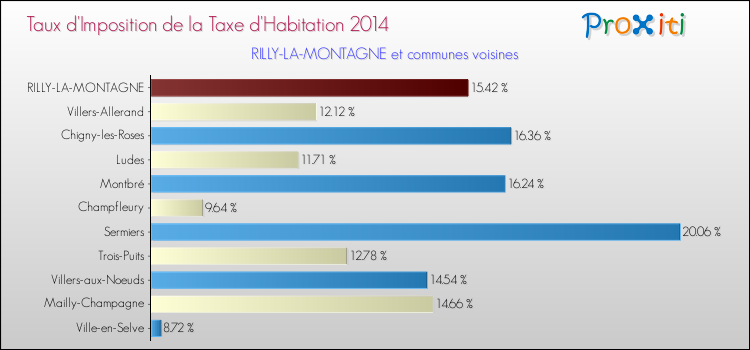 Taux d'imposition de la taxe d'habitation 2014 pour RILLY-LA-MONTAGNE et les communes proches Comparaison des taux d'imposition de la taxe d'habitation 2014 pour RILLY-LA-MONTAGNE et les communes voisines
