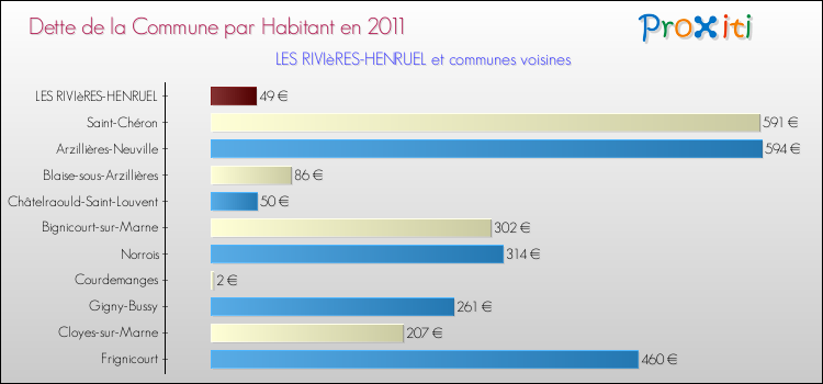 Dette par habitant de la commune en 2011 pour LES RIVIèRES-HENRUEL et les communes proches Comparaison de la dette par habitant de la commune en 2011 pour LES RIVIèRES-HENRUEL et les communes voisines