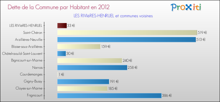 Dette par habitant de la commune en 2012 pour LES RIVIèRES-HENRUEL et les communes proches Comparaison de la dette par habitant de la commune en 2012 pour LES RIVIèRES-HENRUEL et les communes voisines