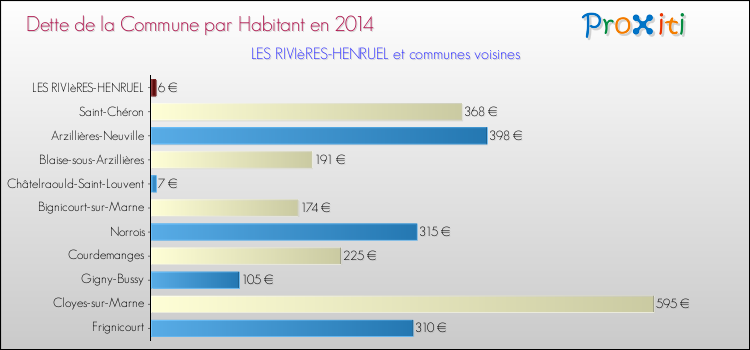 Dette par habitant de la commune en 2014 pour LES RIVIèRES-HENRUEL et les communes proches Comparaison de la dette par habitant de la commune en 2014 pour LES RIVIèRES-HENRUEL et les communes voisines