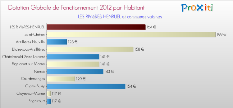 Montant des dotations globales de fonctionnement DGF par Habitant pour LES RIVIèRES-HENRUEL et les communes proches Comparaison des des dotations globales de fonctionnement DGF par habitant pour LES RIVIèRES-HENRUEL et les communes voisines
