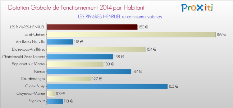 Montant des dotations globales de fonctionnement DGF par Habitant pour LES RIVIèRES-HENRUEL et les communes proches en 2014. Comparaison des des dotations globales de fonctionnement DGF par habitant pour LES RIVIèRES-HENRUEL et les communes voisines en 2014.