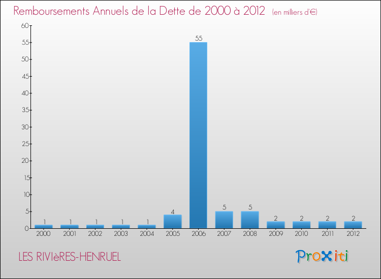 Evolution de l'annuité de la dette pour la commune de LES RIVIèRES-HENRUEL de 2000 à 2012 Annuités de la dette pour LES RIVIèRES-HENRUEL de 2000 à 2012