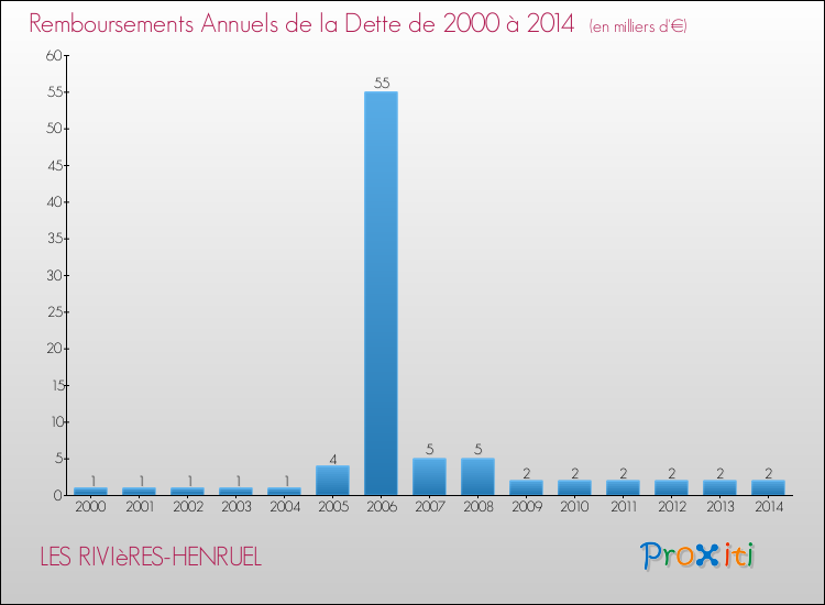 Evolution de l'annuité de la dette pour la commune de LES RIVIèRES-HENRUEL de 2000 à 2014 Annuités de la dette pour LES RIVIèRES-HENRUEL de 2000 à 2014