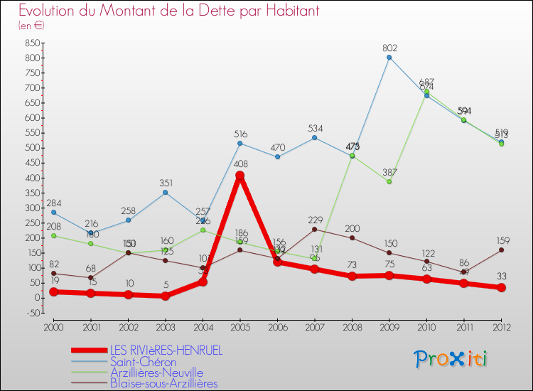 Evolution de la dette par habitant pour la commune de LES RIVIèRES-HENRUEL et les communes proches de 2000 à 2012 Comparaison de la dette par habitant pour LES RIVIèRES-HENRUEL et les communes voisines de 2000 à 2012