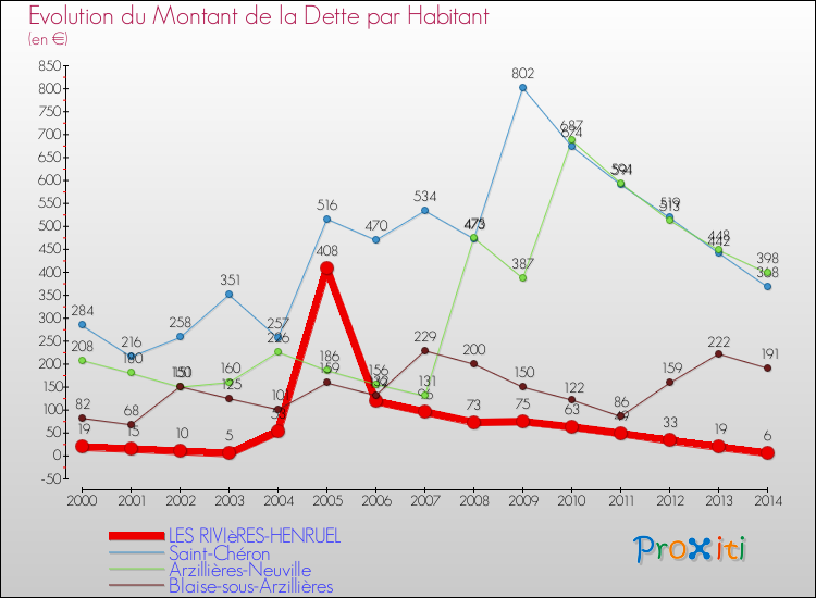 Evolution de la dette par habitant pour la commune de LES RIVIèRES-HENRUEL et les communes proches de 2000 à 2014 Comparaison de la dette par habitant pour LES RIVIèRES-HENRUEL et les communes voisines de 2000 à 2014