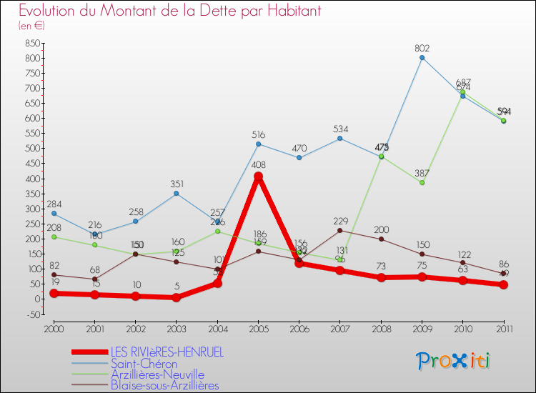 Evolution de la dette par habitant pour la commune de LES RIVIèRES-HENRUEL et les communes proches Comparaison de la dette par habitant pour LES RIVIèRES-HENRUEL et les communes voisines