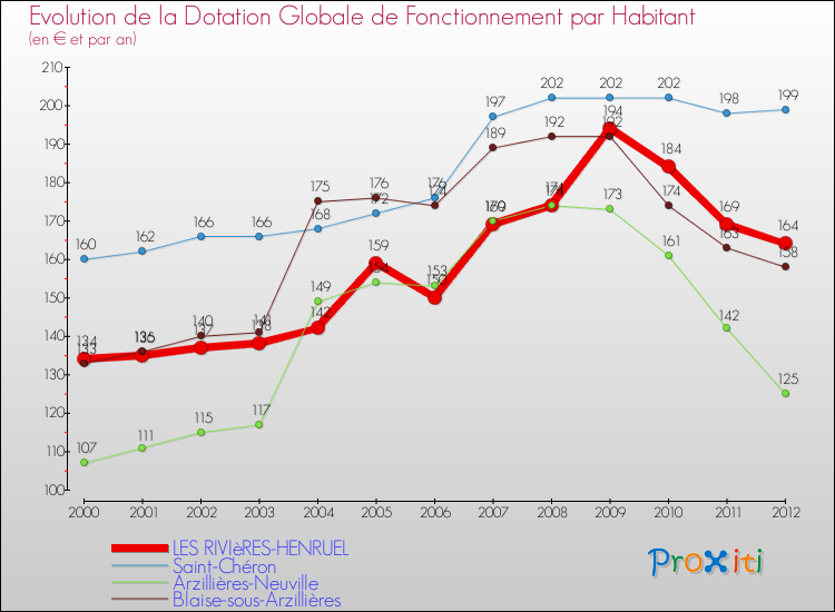 Evolution et montant de la dotation globale de fonctionnement par Habitant pour LES RIVIèRES-HENRUEL et les communes proches Comparaison des dotations globales de fonctionnement par habitant pour LES RIVIèRES-HENRUEL et les communes voisines