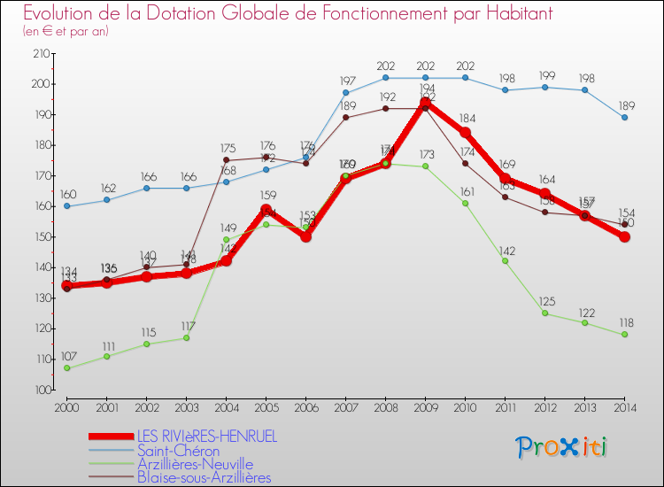 Evolution et montant de la dotation globale de fonctionnement par Habitant pour LES RIVIèRES-HENRUEL et les communes proches de 2000 à 2014. Comparaison des dotations globales de fonctionnement par habitant pour LES RIVIèRES-HENRUEL et les communes voisines de 2000 à 2014.