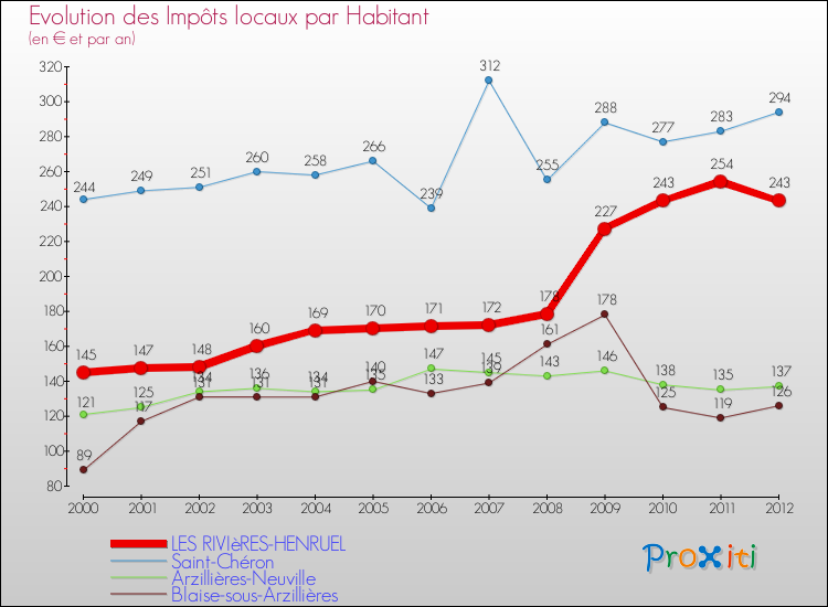 Evolution et montant des impôts locaux par Habitant pour LES RIVIèRES-HENRUEL et les communes proches Comparaison des impôts locaux par habitant pour LES RIVIèRES-HENRUEL et les communes voisines
