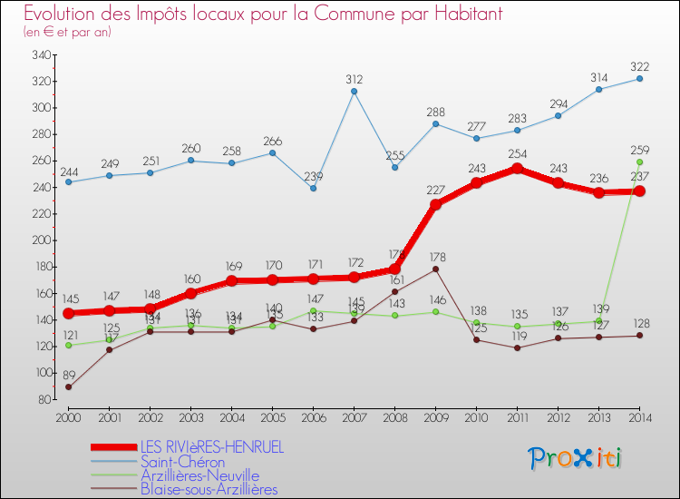 Evolution et montant des impôts locaux par Habitant pour LES RIVIèRES-HENRUEL et les communes proches de 2000 à 2014 Comparaison des impôts locaux par habitant pour LES RIVIèRES-HENRUEL et les communes voisines de 2000 à 2014
