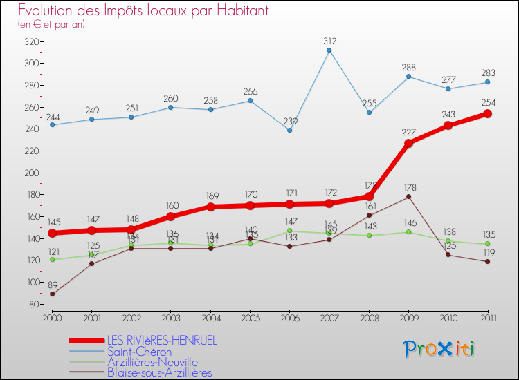 Evolution et montant des impôts locaux par Habitant pour LES RIVIèRES-HENRUEL et les communes proches Comparaison des impôts locaux par habitant pour LES RIVIèRES-HENRUEL et les communes voisines