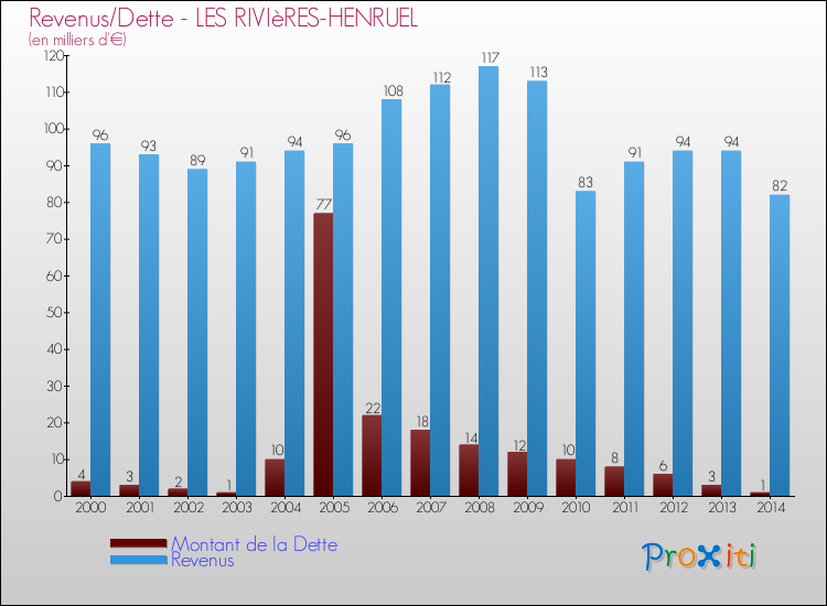 Evolution comparée de la dette et des revenus pour la commune de LES RIVIèRES-HENRUEL de 2000 à 2014 Comparaison de la dette et des revenus pour LES RIVIèRES-HENRUEL de 2000 à 2014