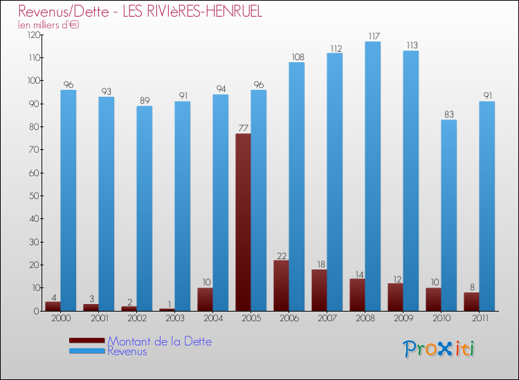 Evolution comparée de la dette et des revenus pour la commune de LES RIVIèRES-HENRUEL de 2000 à 2011 Comparaison de la dette et des revenus pour LES RIVIèRES-HENRUEL de 2000 à 2011