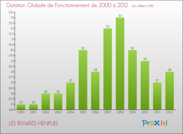 Evolution du montant de la Dotation Globale de Fonctionnement pour la commune de LES RIVIèRES-HENRUEL de 2000 à 2012 Evolution du montant de la Dotation Globale de Fonctionnement pour LES RIVIèRES-HENRUEL de 2000 à 2012